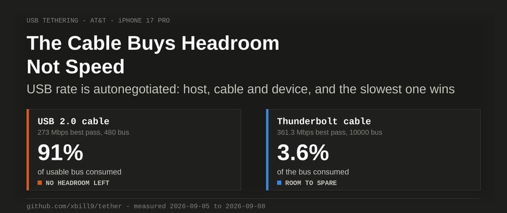 Cover image for The Cable Buys Headroom: 91% of a USB 2.0 Bus, 3.6% of a Thunderbolt One